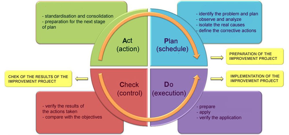 CRM e approccio per processi