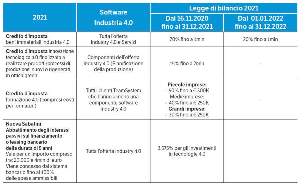 dettaglio prodotti Teamsystem incentivi software industria 4.0 e legge di bilancio 2021