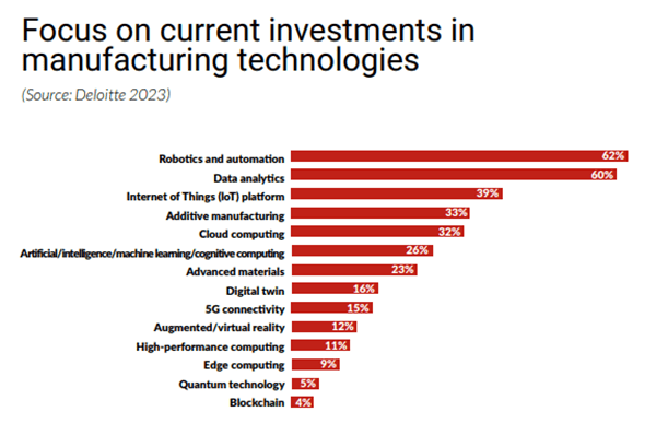 investimenti in tecnologia nel settore manufacturing
