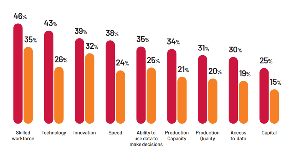 State of Smart Manufacturing Report