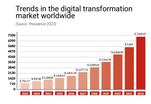 trends della trasformazione digitale nel mercato globale